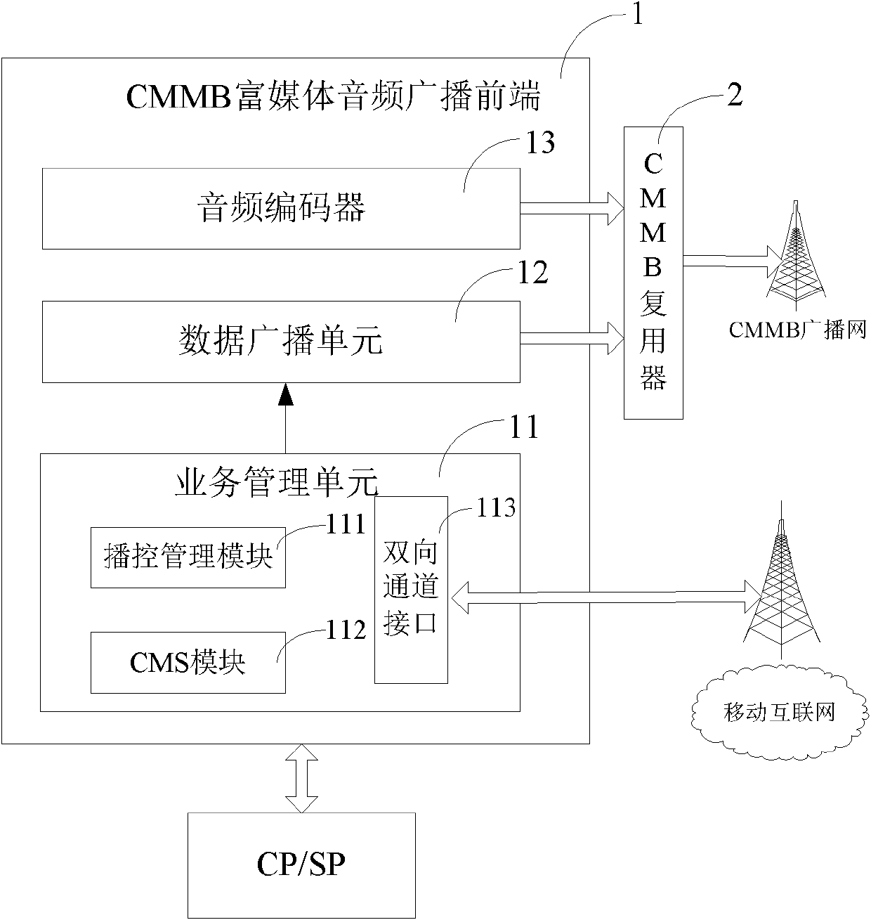 China mobile multimedia broadcasting (CMMB)-based rich media audio broadcasting front-end and system