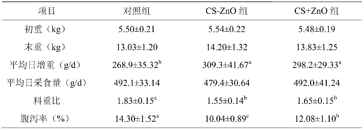 Application of cs-zno as an immune enhancer for piglet intestinal mucosa