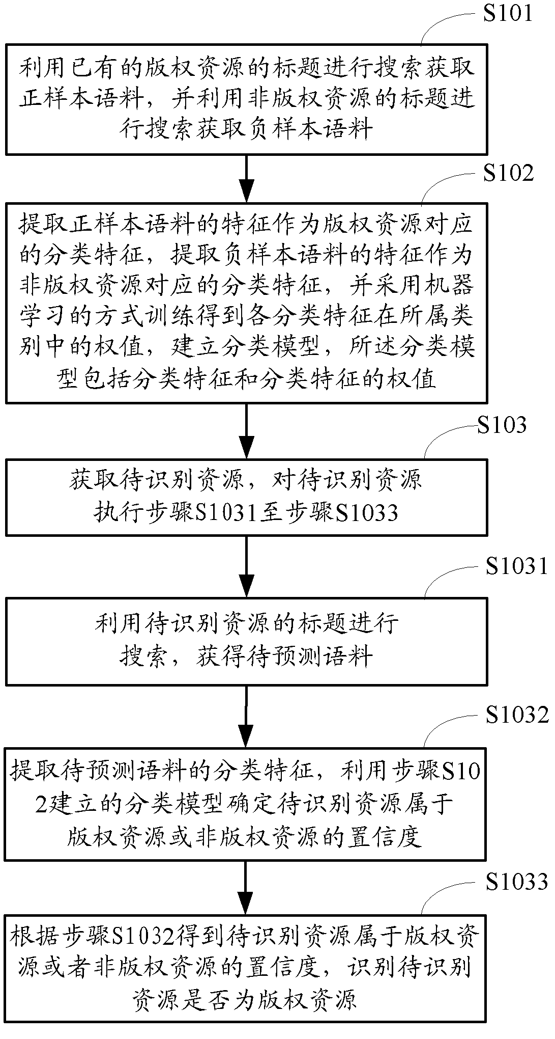 Copyright resource identification method and copyright resource identification device