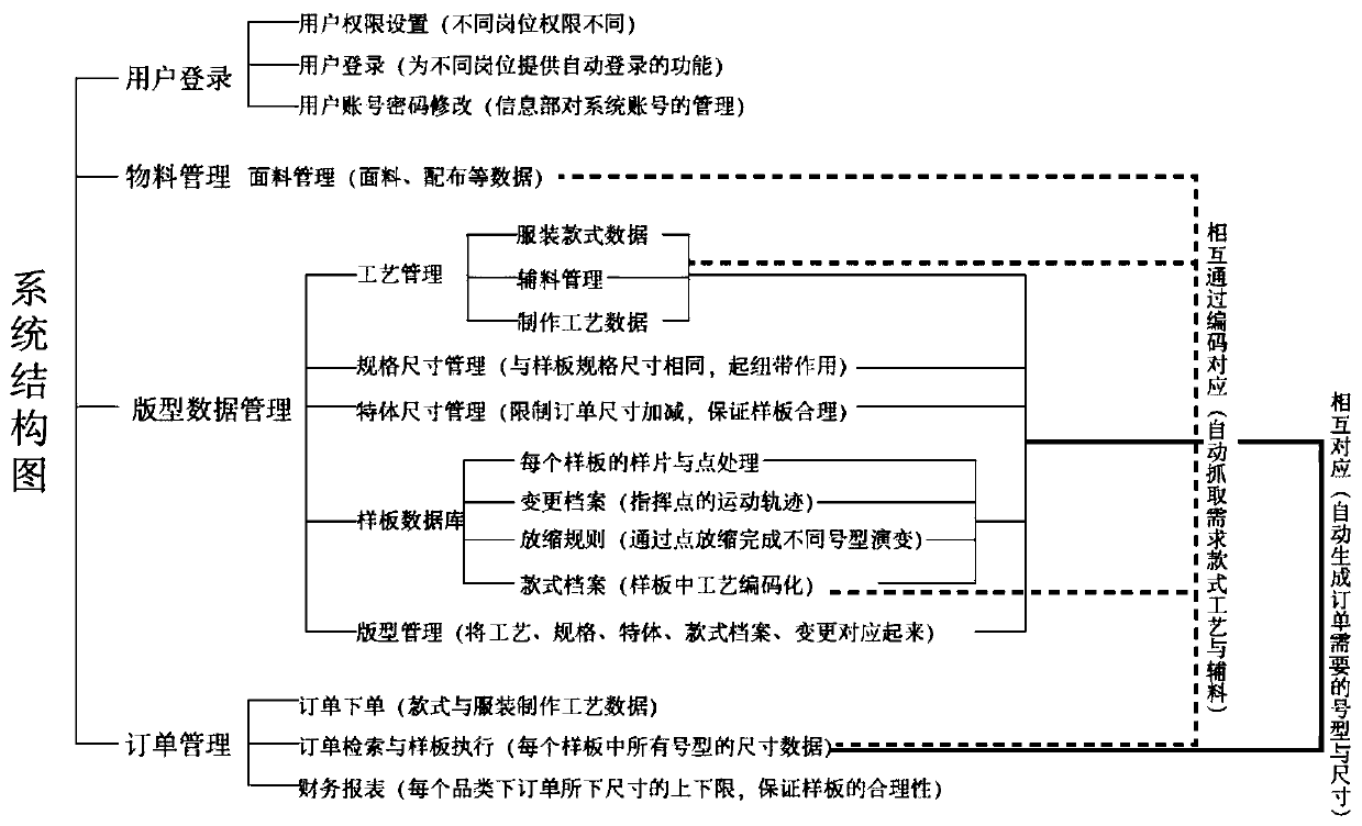 Garment sample plate automatic generation system