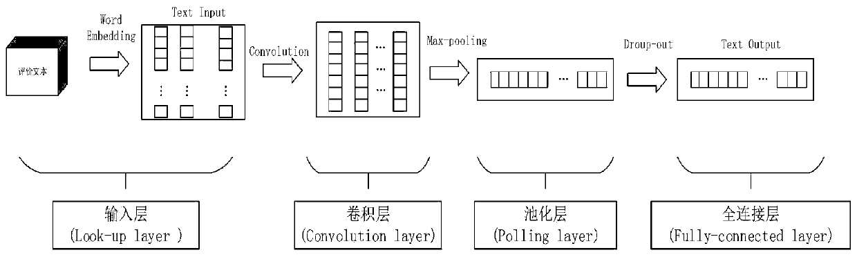 Information recommendation method based on convolutional neural network and joint attention mechanism