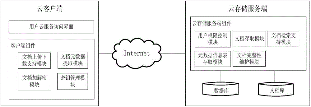Document safety access method for cloud storage environment