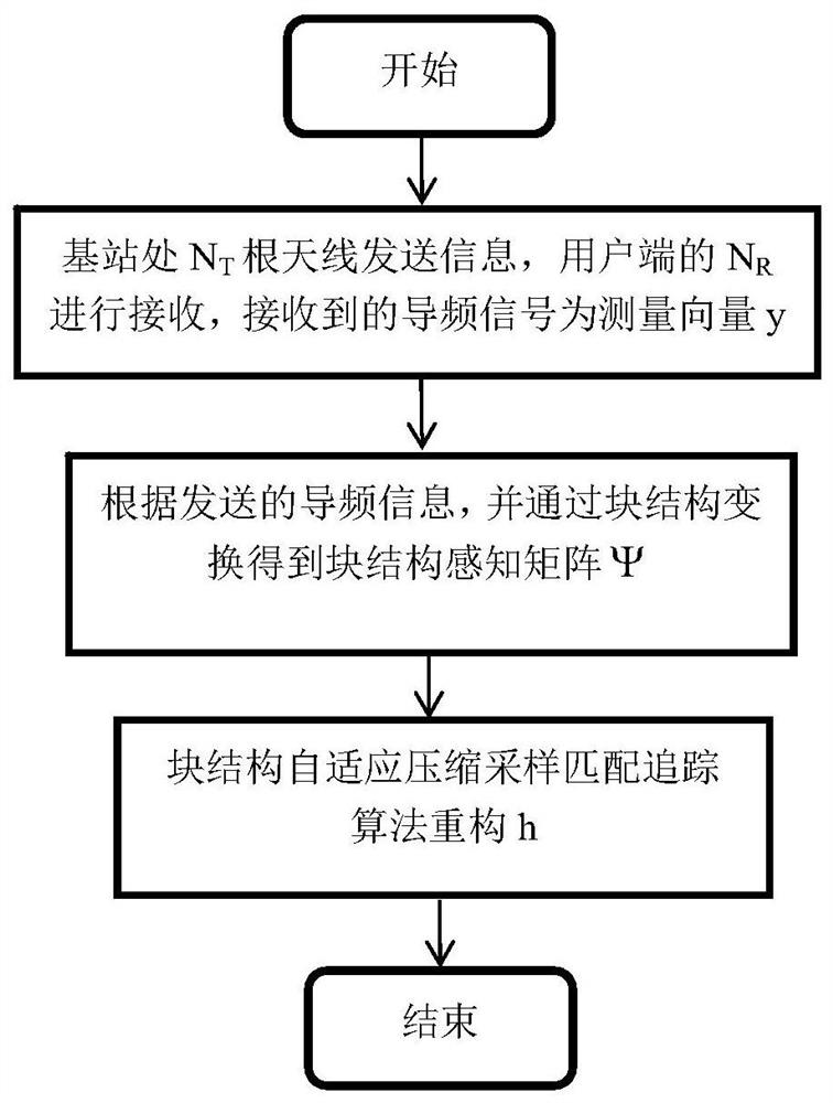 Channel Estimation Method for Massive MIMO System Based on Block Structure Adaptive Compression Sampling Matching Pursuit Algorithm