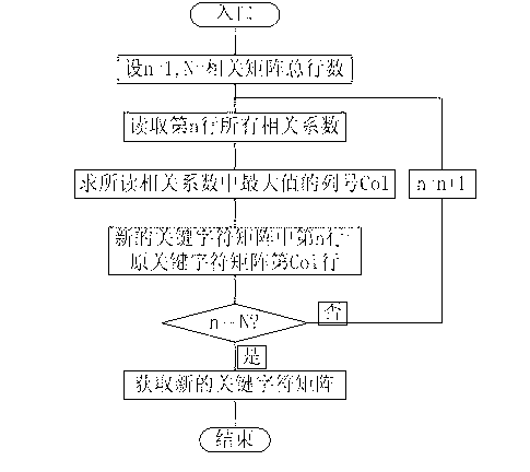 Auxiliary design method of virtual terminals on basis of general template and key character matching