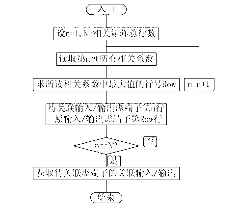 Auxiliary design method of virtual terminals on basis of general template and key character matching
