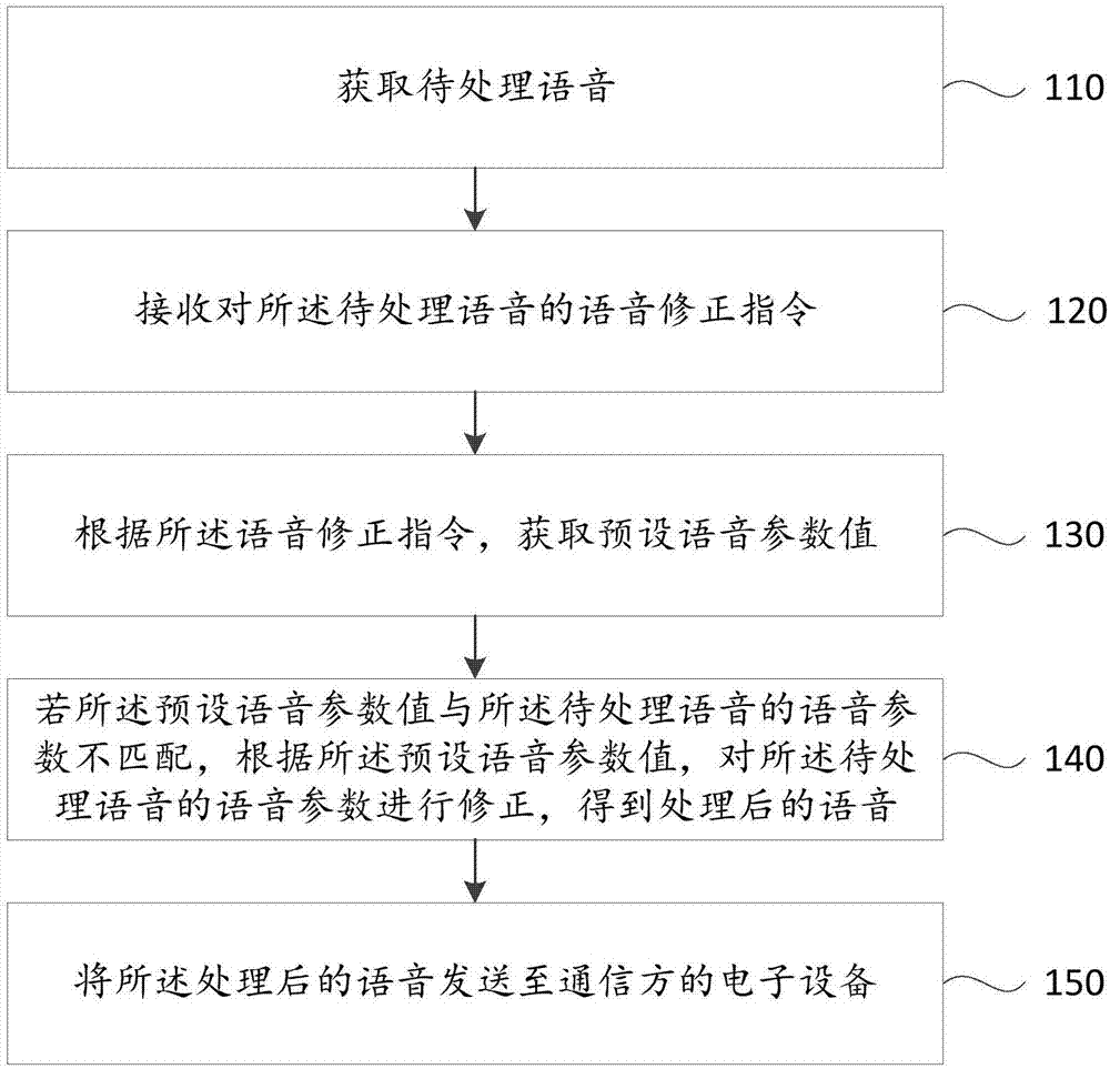 Voice processing method and device, and electronic device