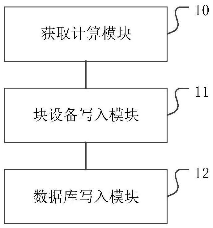 Data writing method, device and medium of a block device