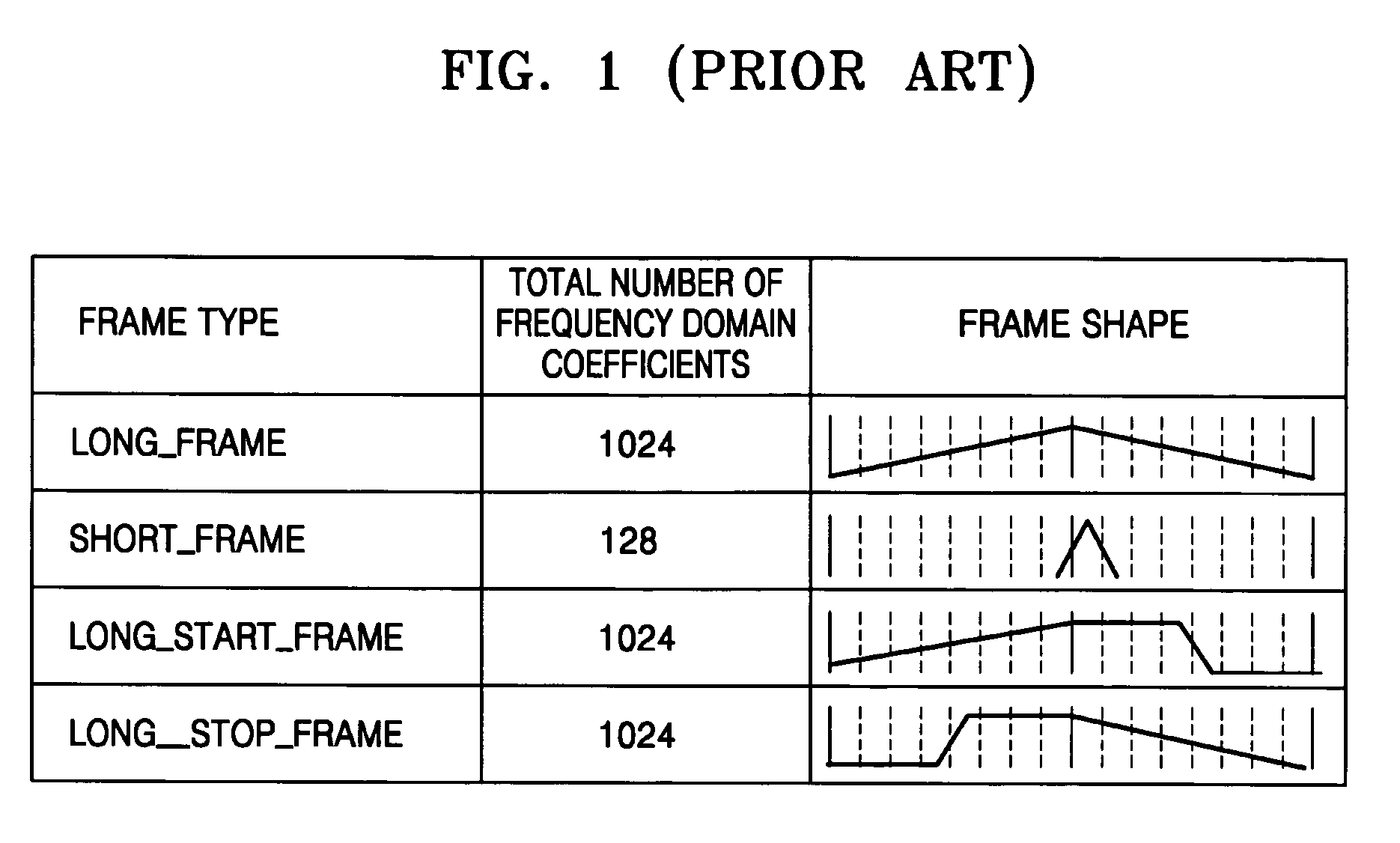 Method and apparatus for non-overlapped transforming of an audio signal, method and apparatus for adaptively encoding audio signal with the transforming, method and apparatus for inverse non-overlapped transforming of an audio signal, and method and apparatus for adaptively decoding audio signal with the inverse transforming