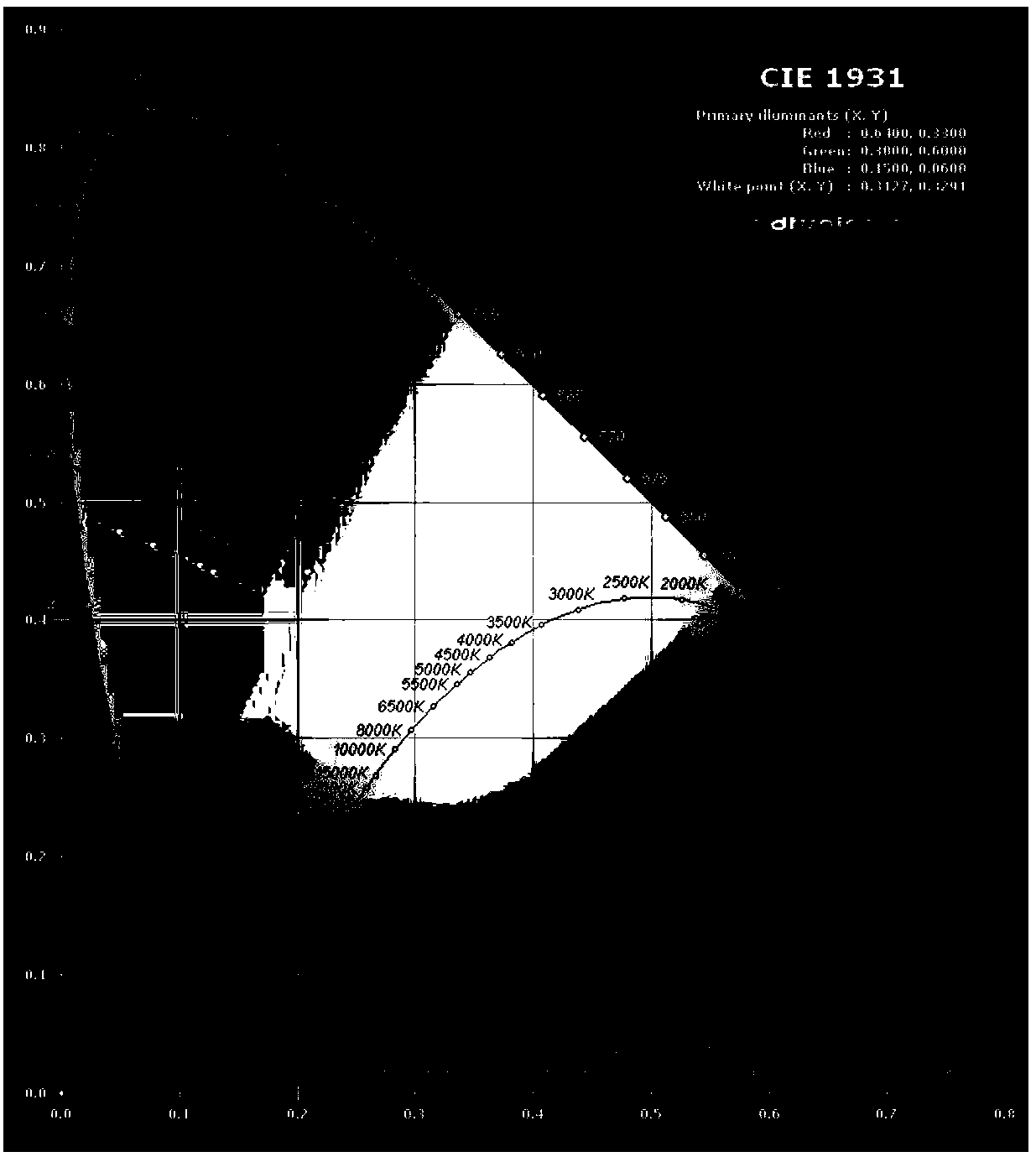 Method for making mixed color fall on reflection blackbody line and light source made through method