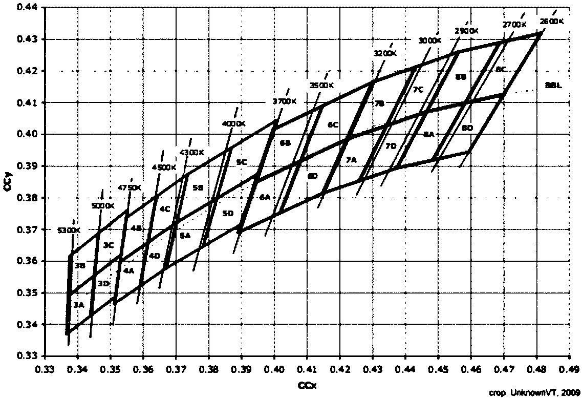 Method for making mixed color fall on reflection blackbody line and light source made through method