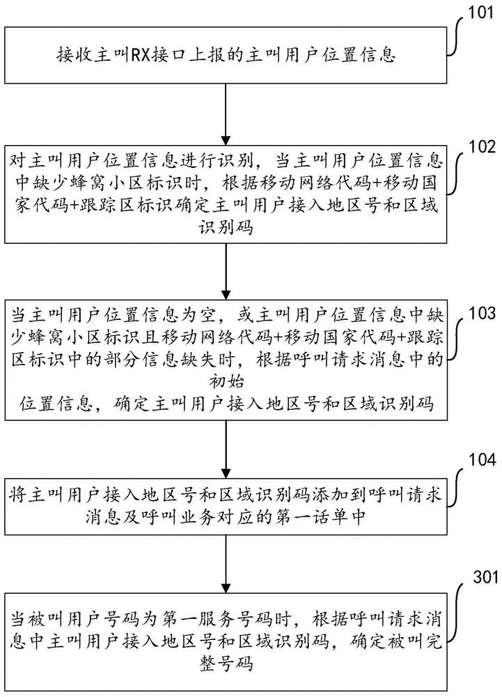 VoLTE user position determination method and device and electronic equipment