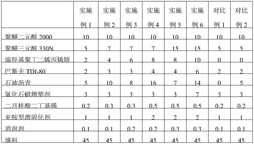 Asphalt polyurethane waterproof coating and preparation method thereof