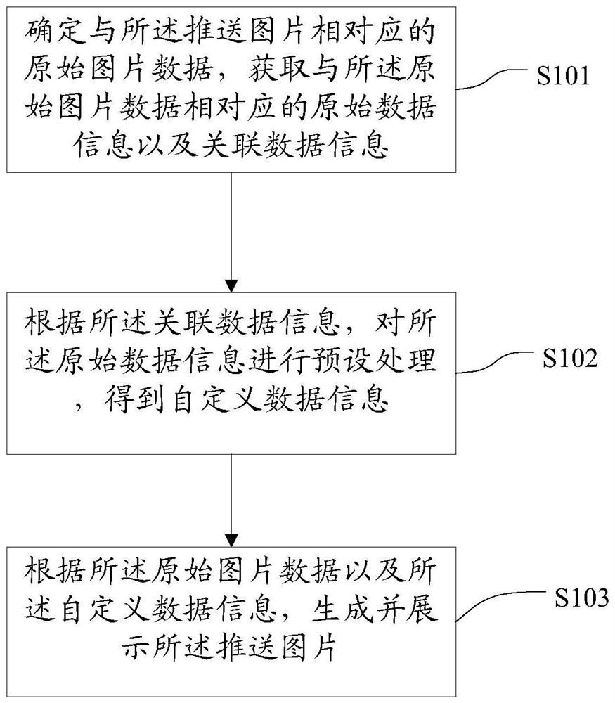 Display method and device for pushing pictures