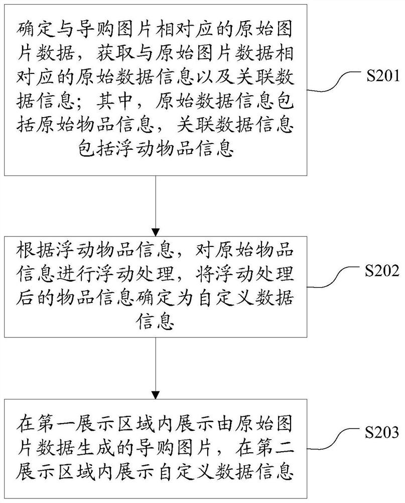 Display method and device for pushing pictures