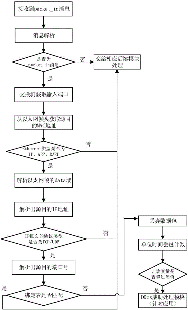 System and method for identifying and preventing DDoS attacks on basis of SDN framework