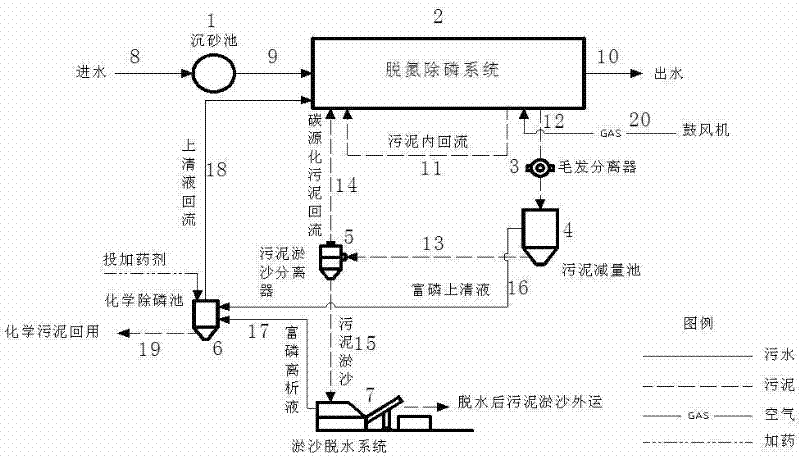 Bypass sludge reduction and silt separation and denitrification and dephosphorization waste water treatment system and method