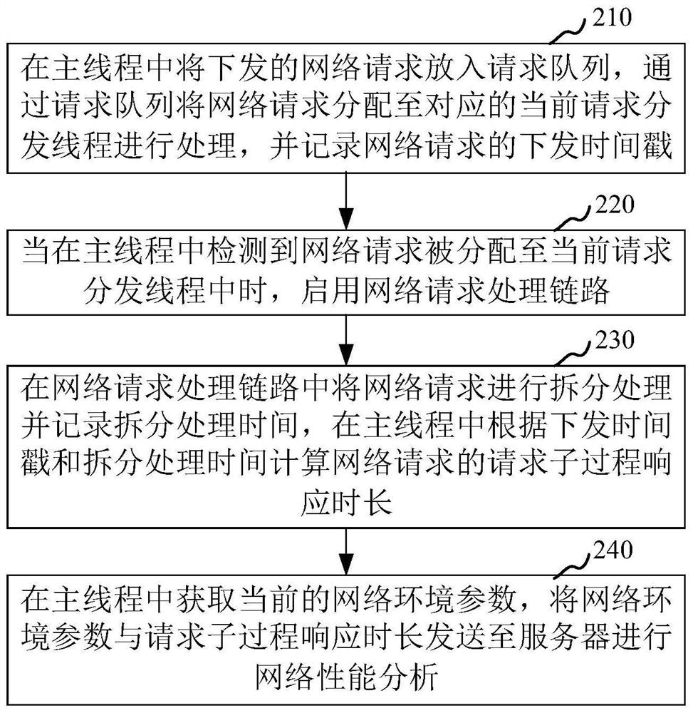 Network performance monitoring method, device, computer equipment and storage medium