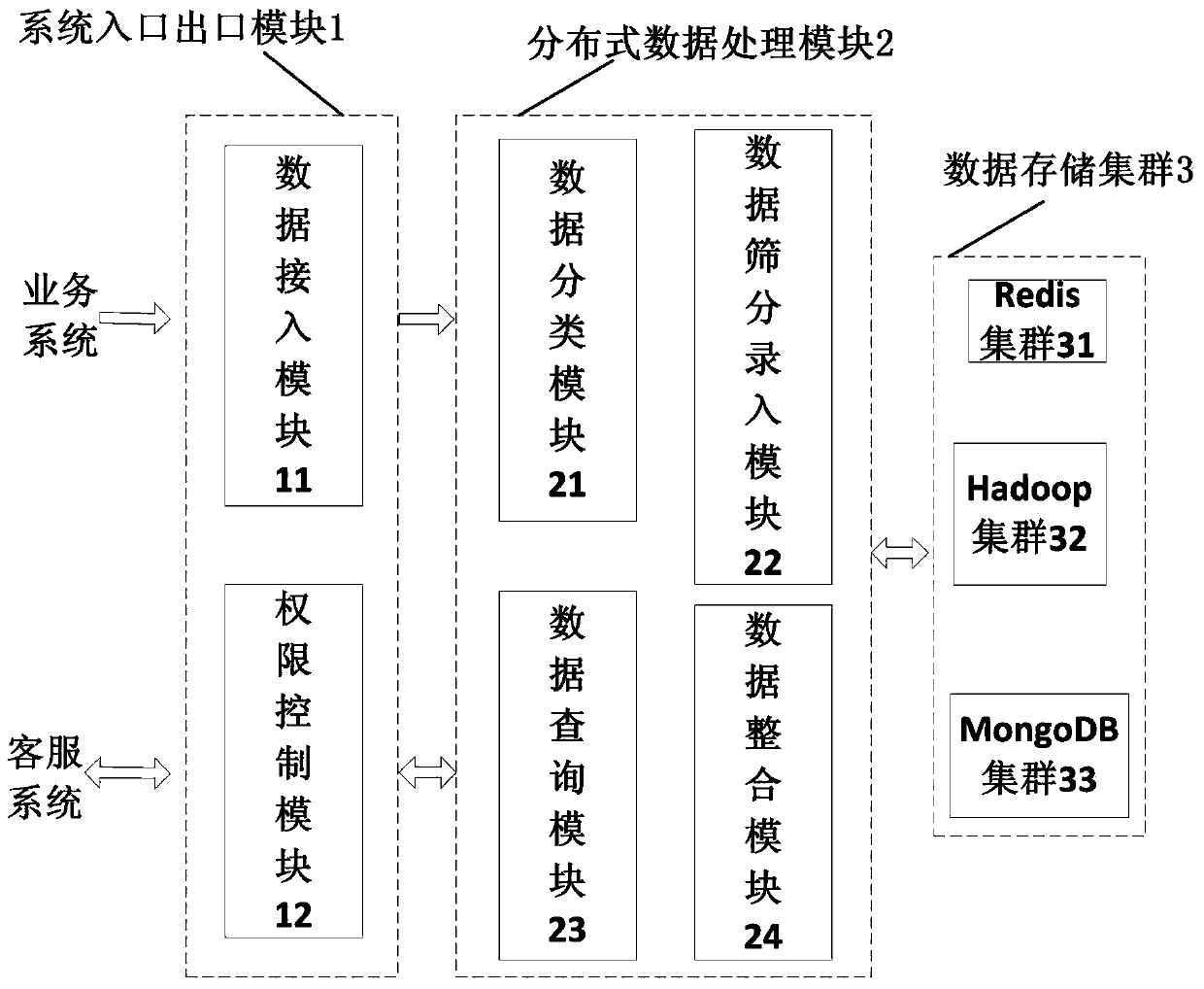 A multi -business user data management system and method based on a hybrid database