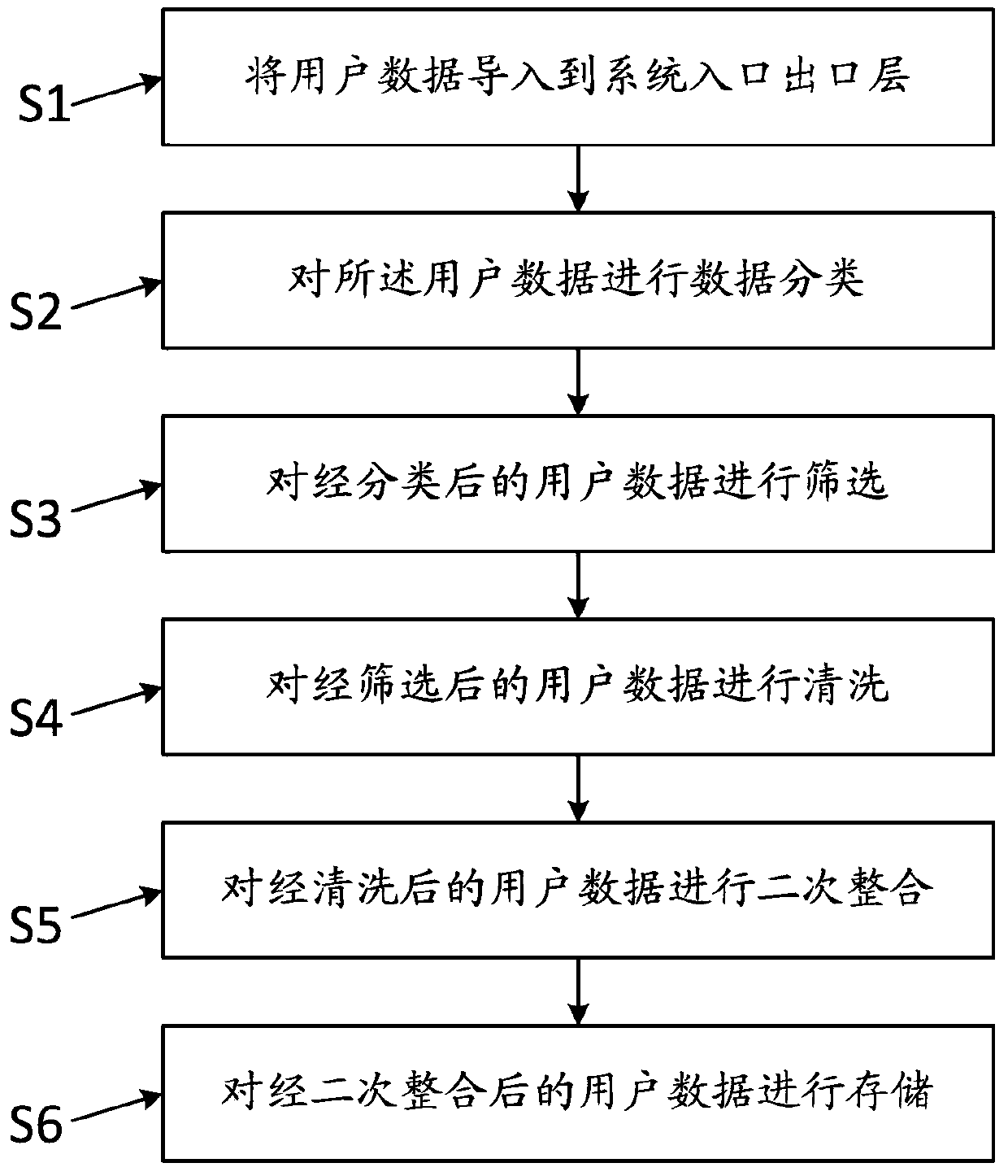 A multi -business user data management system and method based on a hybrid database