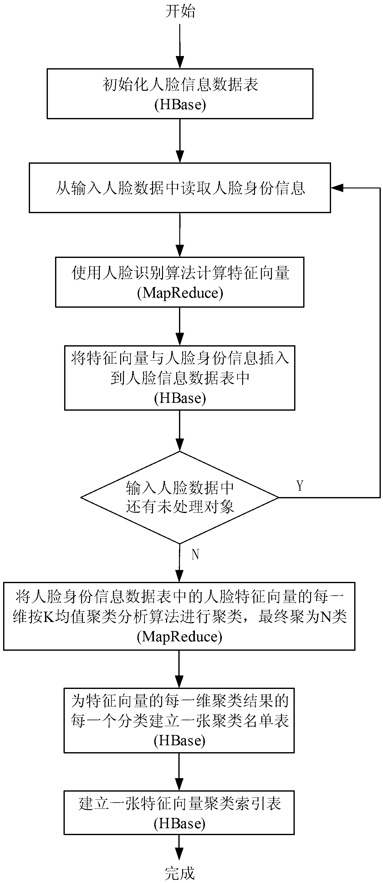Method used for designing large-quantity face recognition search engine and based on Hadoop cloud computing frame