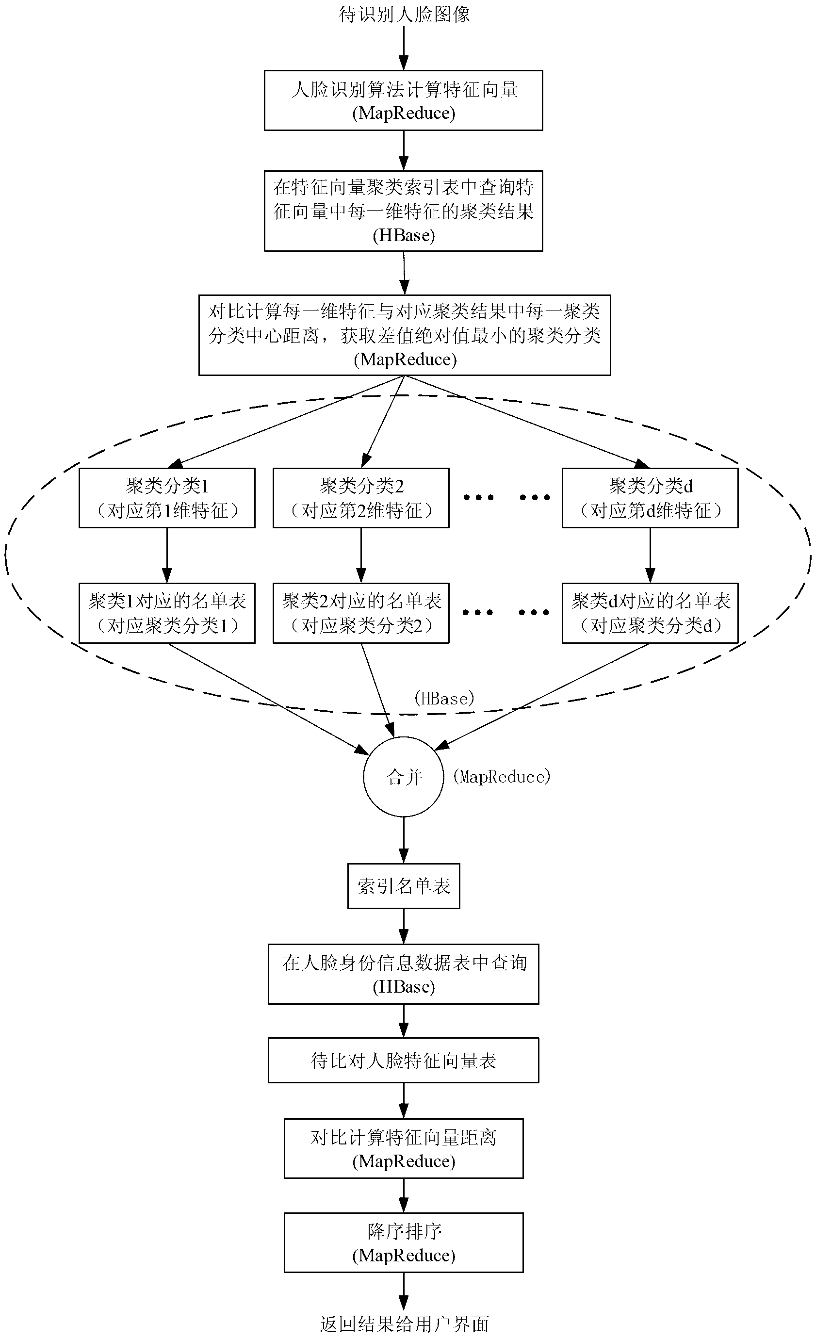 Method used for designing large-quantity face recognition search engine and based on Hadoop cloud computing frame