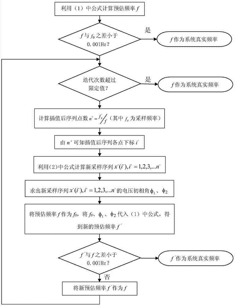 Frequency Measurement Method of Fourier Correction Coefficient