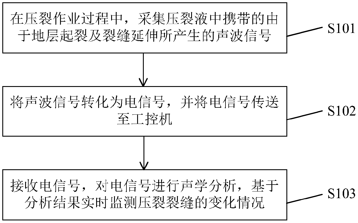 Method and system for monitoring fracturing cracks based sound waves