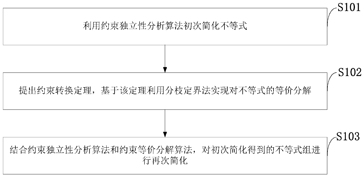 Controller structure simplification and behavioral optimization method based on safety net