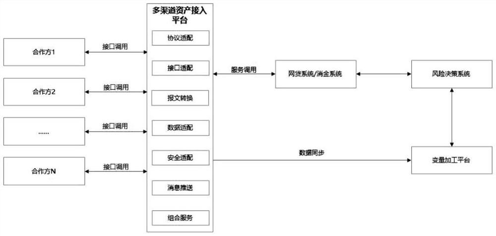 Multi-channel asset docking platform and working method thereof