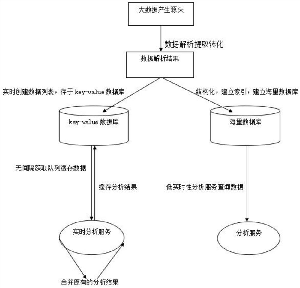 A kind of iot big data real-time time series flow analysis application technology method