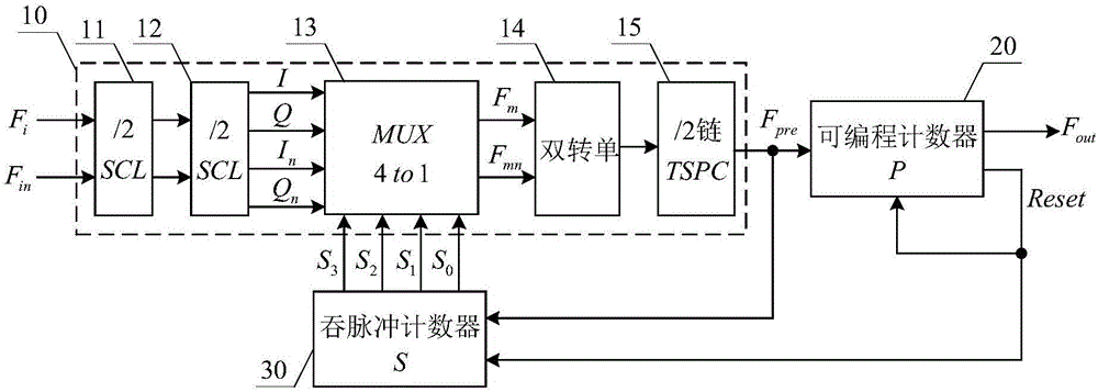 Multi-modulus programmable frequency divider structure with counter directly controlling phase switching