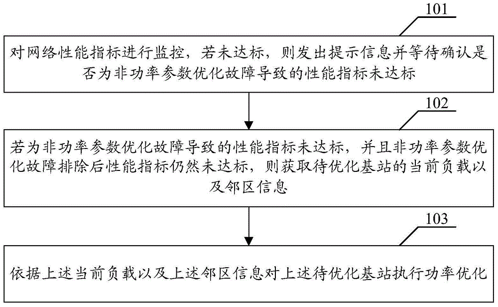 Method, device and system for base station power automatic optimization