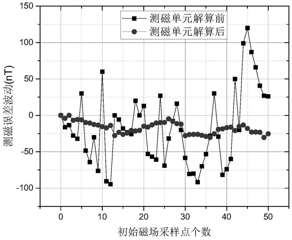 An underwater high-precision magnetic field measurement system