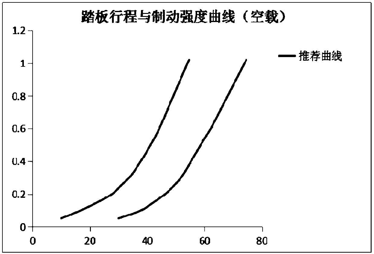 The invention discloses an aAutomobile brake pedal feeling evaluation method