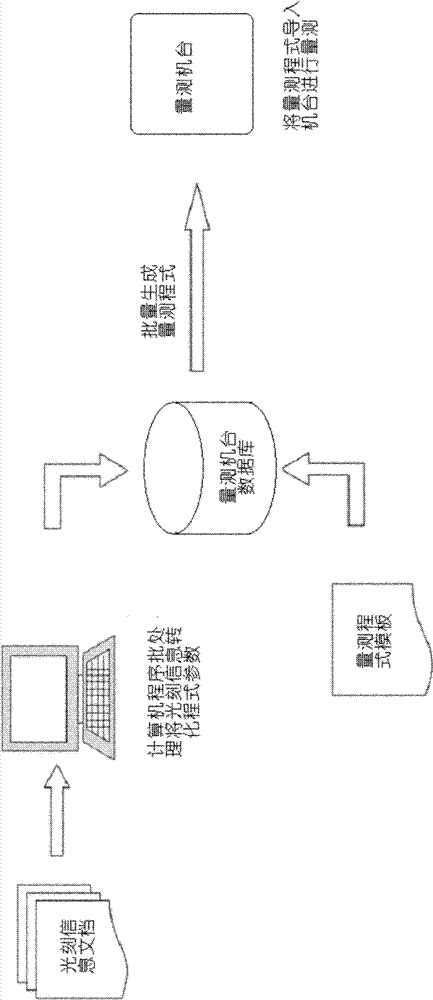 Method for Automatically Establishing Interlayer Error Measurement Programs in Batches in Photolithography Process