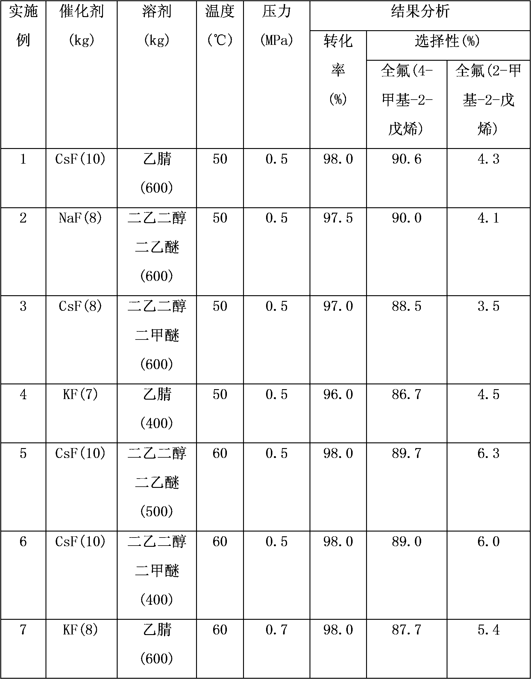 Method for co-production preparation of perfluoro-2-methyl-2-pentene and perfluoro-4-methyl-2-pentene