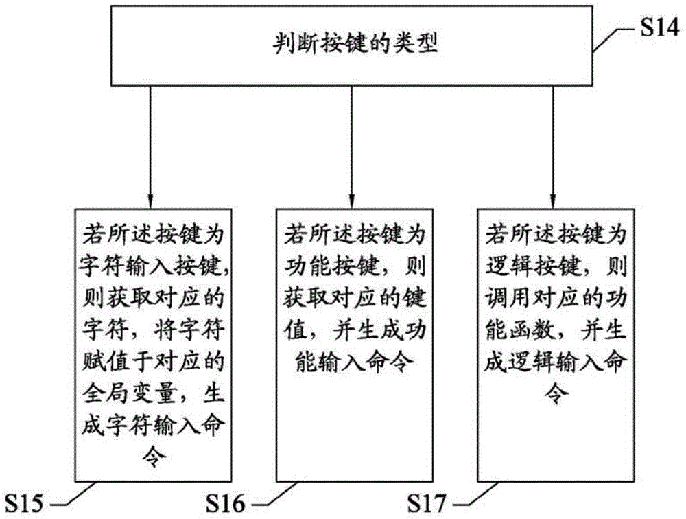 Input method and device based on XMLHttpRequest