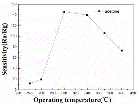 A kind of preparation method of three-dimensional porous zno nano flake gas-sensing material and gas-sensing element