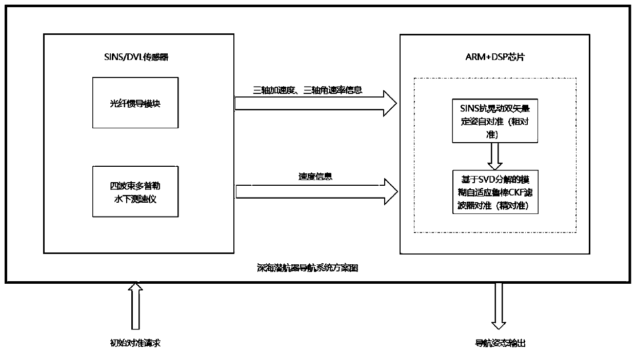 A sins/dvl underwater anti-shaking alignment method for a deep-sea submersible