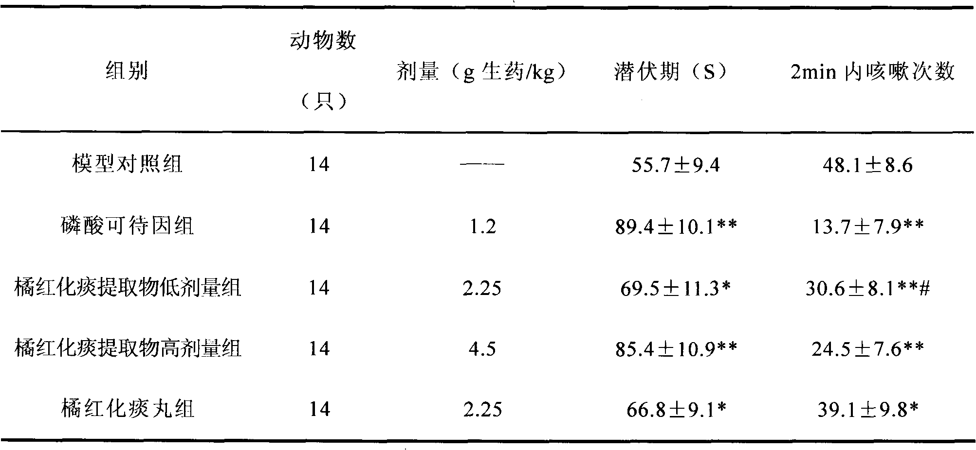 Chinese medical composition capable of resolving phlegm and relieving asthma and preparation method