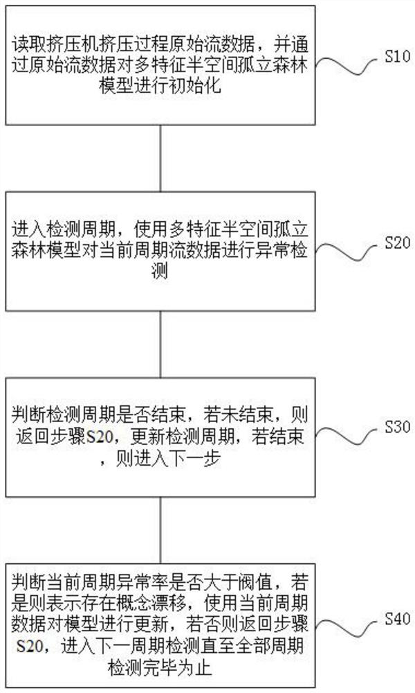 Aluminum profile extrusion process flow data anomaly detection method and device based on isolated forest algorithm and storage medium