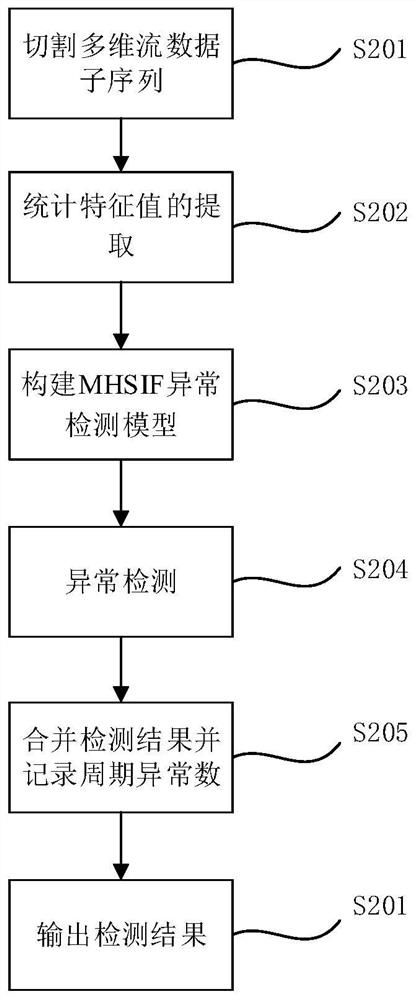 Aluminum profile extrusion process flow data anomaly detection method and device based on isolated forest algorithm and storage medium