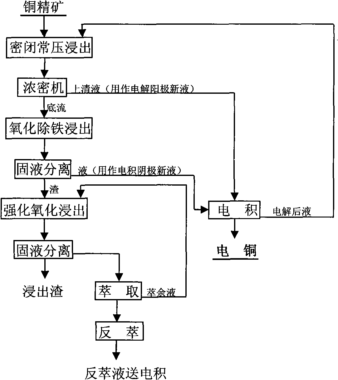 Process for extracting copper by wet method from copper-containing sulfidization ore