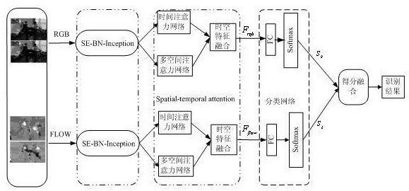 Action recognition method based on double-flow space-time attention mechanism