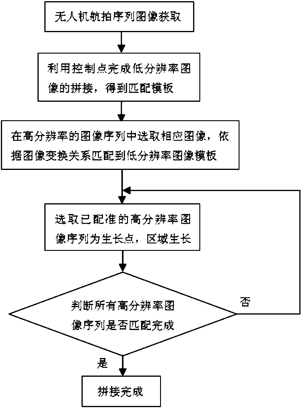 A Multi-resolution Image Stitching Method Based on Control Points