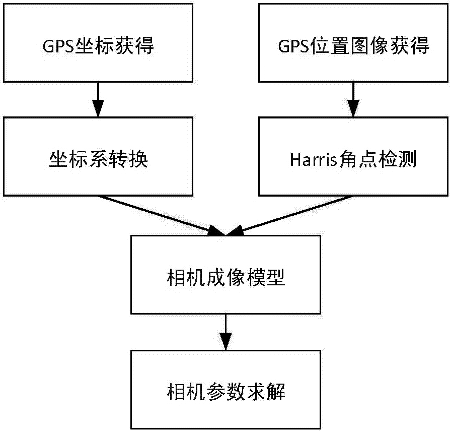 Camera parameter calibration method based on GPS