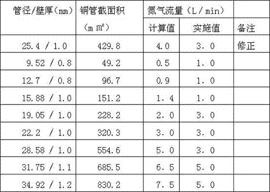 Nitrogen-filling welding method for copper tube and nitrogen-filling welding control device