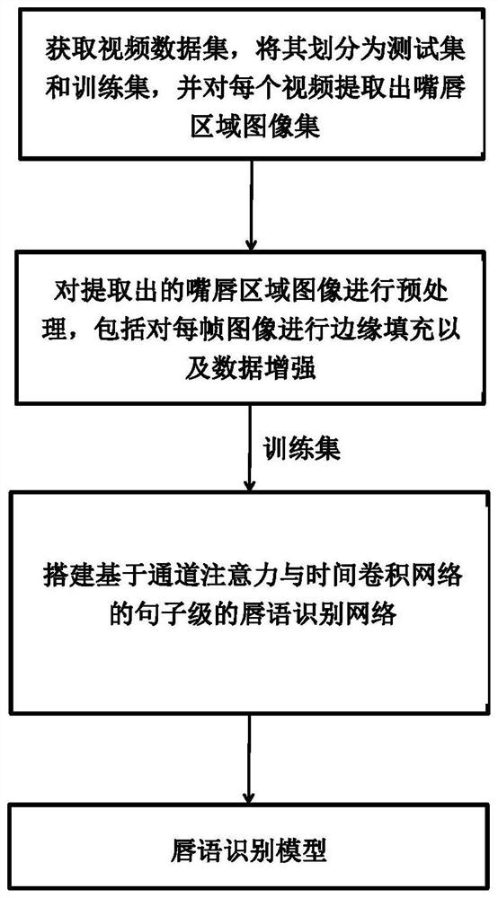 Sentence-level lip language recognition method based on channel attention and time convolutional network