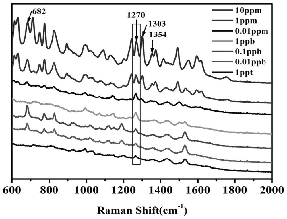 Method for detecting various mycotoxins based on Raman spectrum of gold nanoparticles