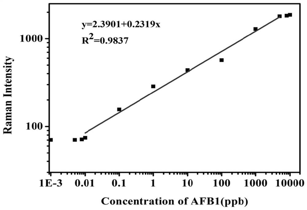 Method for detecting various mycotoxins based on Raman spectrum of gold nanoparticles